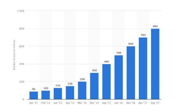 1 - Instagram has active users of 800 million