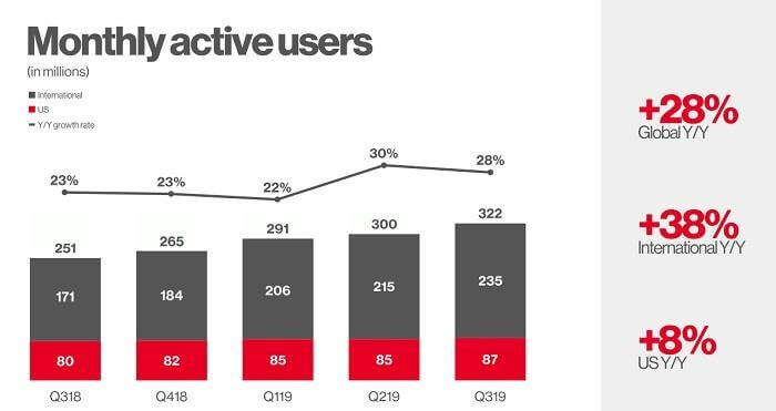  pinterest marketing growth stats