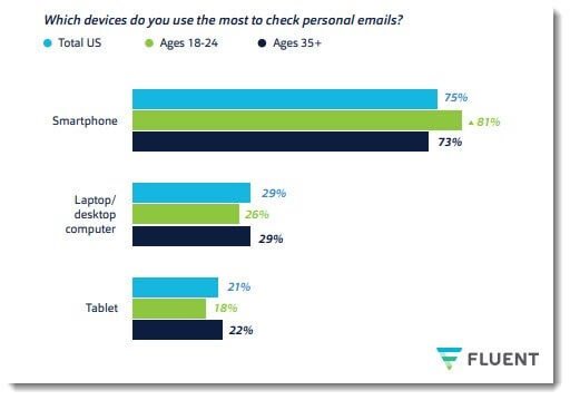 device based targeting