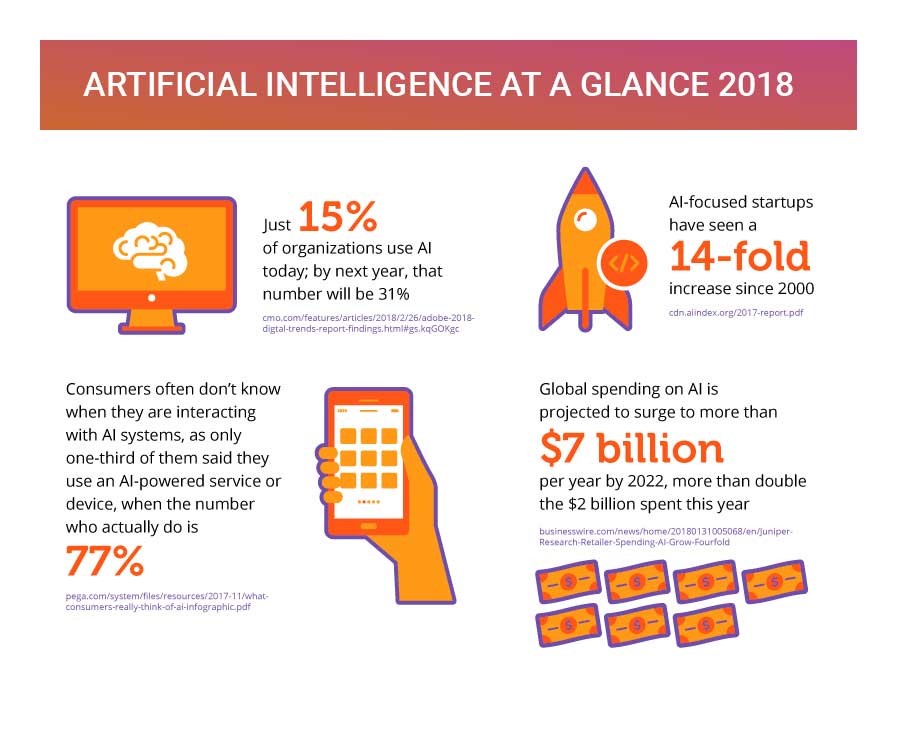 Artificial intelligence in Digital Marketing