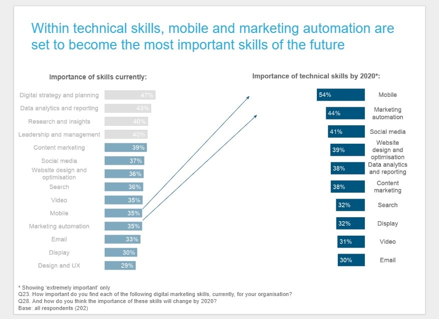 Automation_2020_Vision_graph - digitalmarketinginstitute-min