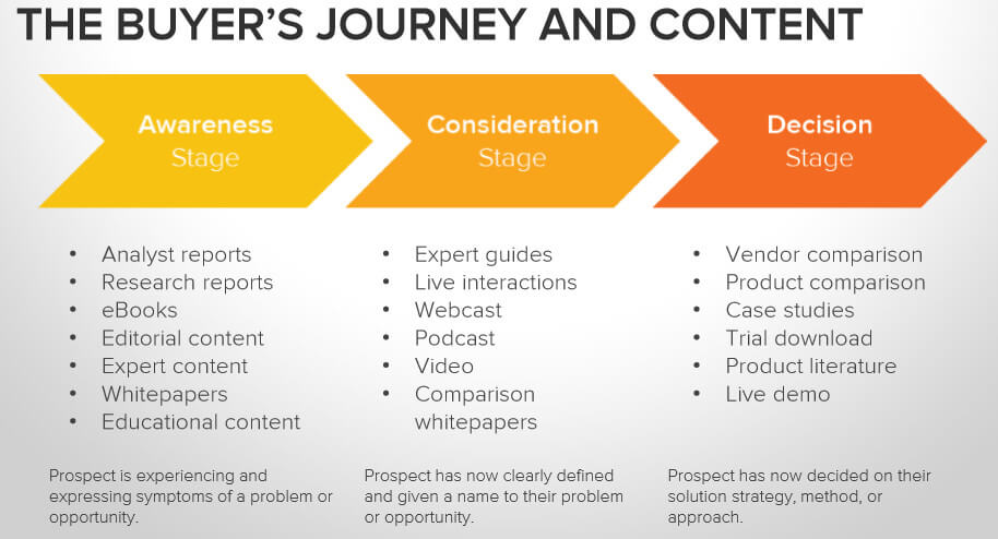 Email marketing buyers journey