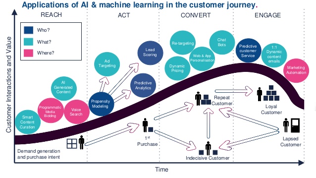 Machine learning in digital marketing