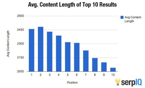 Higher Rankings and more traffic