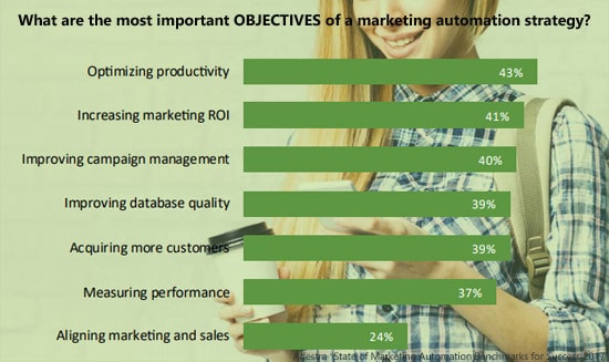 state-of-marketing-automation-objectives-marketing-automation-min