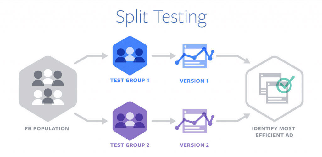 1 - Split testing in Facebook ads