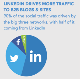 Rapid Growth of LinkedIn