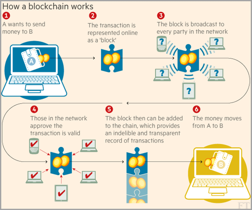 blockchain-for-digital-marketing-trends