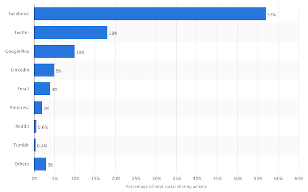 social media shares improve SEO