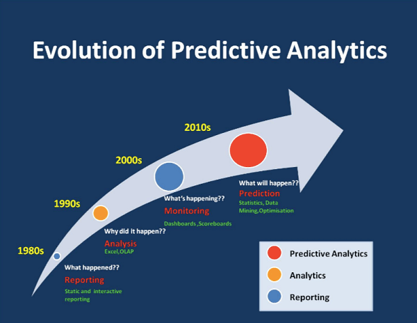 Evolution-of-Predictive-Data-Analytics by ngdata