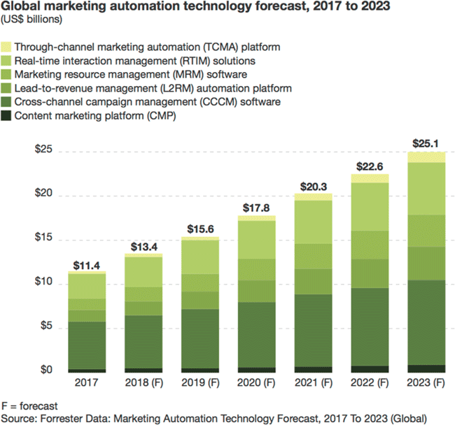 Forrester-forecast-marketing-automation