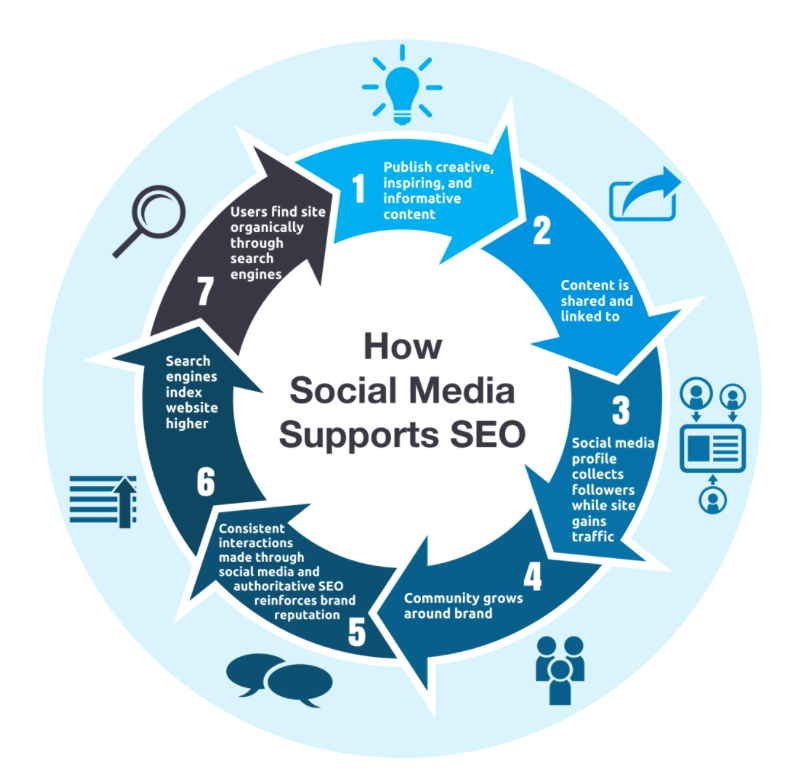 how-social-media-seo-helps