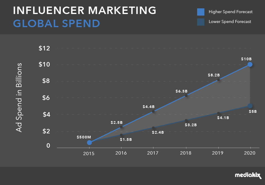 influencer marketing 2020