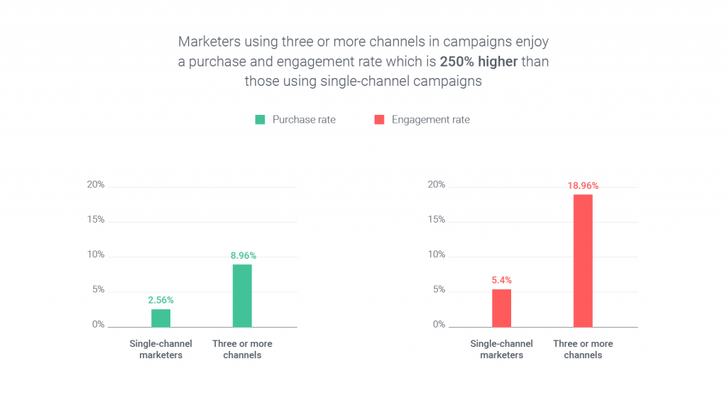 omnichannel marketing