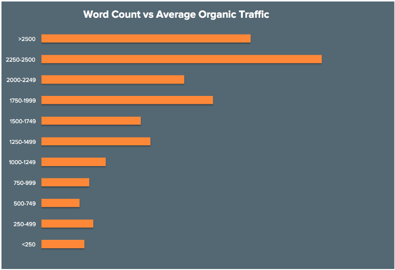 more organic traffic 