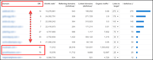 Using Ahrefs as an example, you can immediately see: